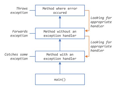 th 11 - Discovering Possible Exceptions of Method Calls Made Easy