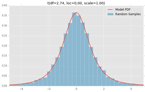 th 169 - Exploring the Scipy.Stats Distributions: A Visual Guide.