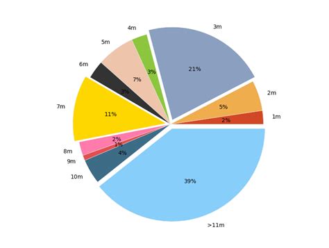 th 173 - Python: A Legend in Overlapping Pie Charts