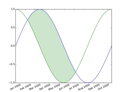 th 219 - Python Data Visualization: Pandas/Matplotlib Fill_Between() Vs Datetime64