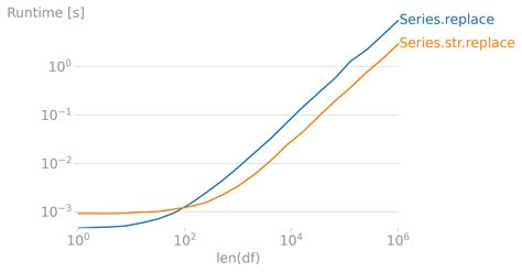 th 266 - Understanding the Difference: Series.Replace vs Series.Str.Replace