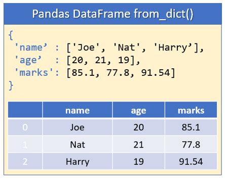 th 379 - Create a Pandas Dataframe Dictionary with Two Columns in 10 Steps