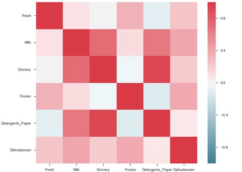 th 42 - Python Tips: Plotting Correlation Matrix with Pandas for Data Analysis