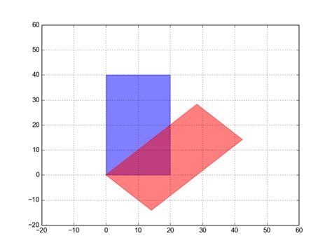 th 489 - Rotating a Patch with Matplotlib: A Guide for Python Developers