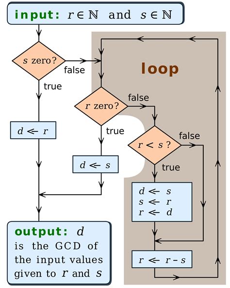 th 551 - Efficiently Find GCD of Multiple Numbers with Euclidean Algorithm