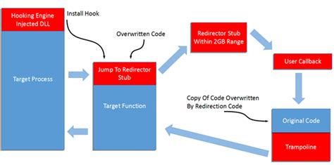 th 567 - Exception Handling: Implementing a Hook Function for Reliable Code