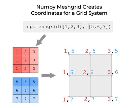 Numpy - Discovering the Purpose of Meshgrid in Python/Numpy.