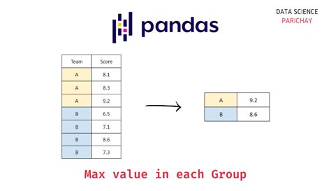 th 173 - Effortlessly Get Max and Min Dates with Pandas Groupby