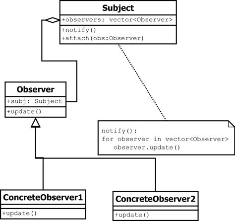 th 419 - Mastering Python Observer Pattern: Top Examples and Tips
