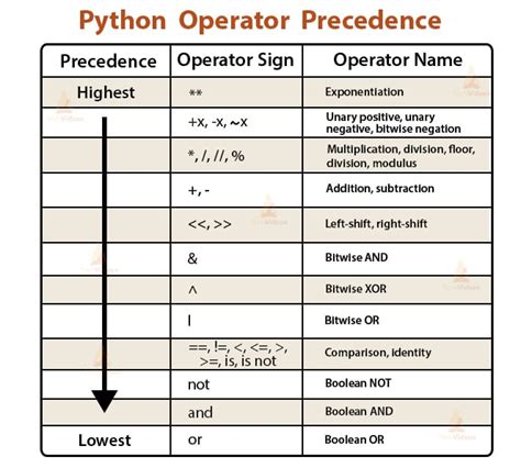 th 460 - Understanding Python's Assignment Operator Precedence: A[B] = {}, (A, B) = 5