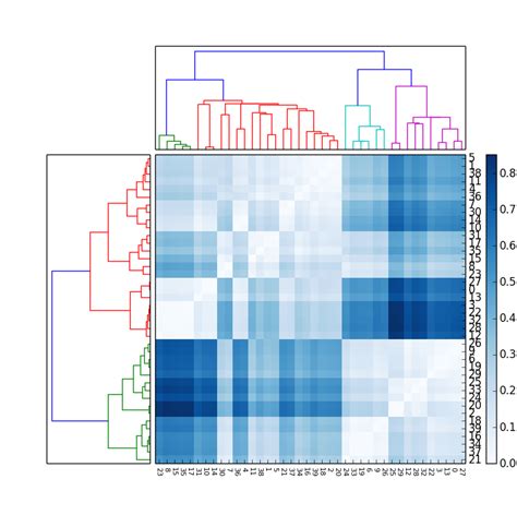 th 478 - Python Tips: A Guide to Visualizing Results of Hierarchical Clustering on Matrix Data