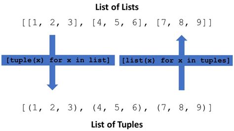 th 496 - Transform Tuples to Lists with this Easy Conversion Method
