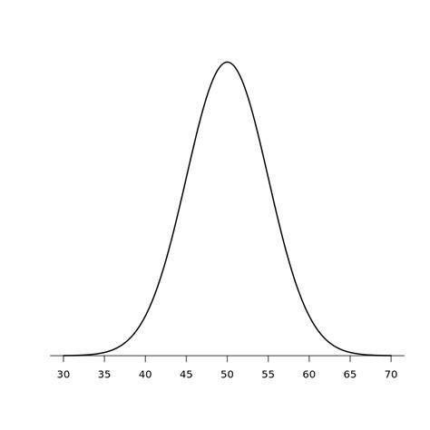 th 500 - Python Tips: Learn How To Plot Normal Distribution like a Pro