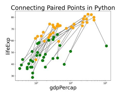 th 629 - Create Perfect Visualizations with Python's Matplotlib Scatterplot & Line Connection