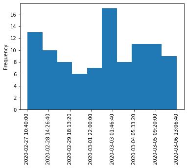 th 152 - Plotting Date Histograms in Pandas Made Easy
