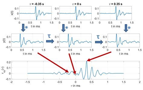 th 255 - Analyzing Time Dependent Multidimensional Signals: A Correlation Study