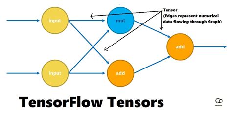 th 355 - Quick Guide: Retrieving Tensors by Name in TensorFlow