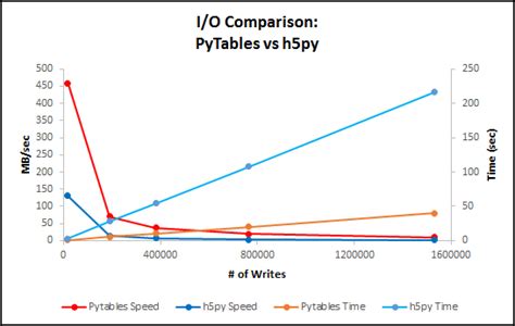 th 374 - Boost Your Data Writing Speeds with Pytables Over H5py
